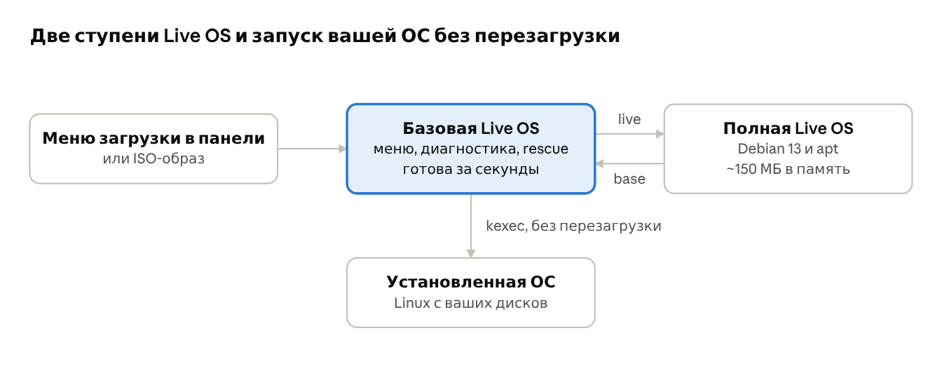Схема: меню завантаження в панелі або ISO-образ ведуть у базову Live OS; з неї командою live — у повну Live OS і назад командою base; через kexec, без перезавантаження — у встановлену ОС