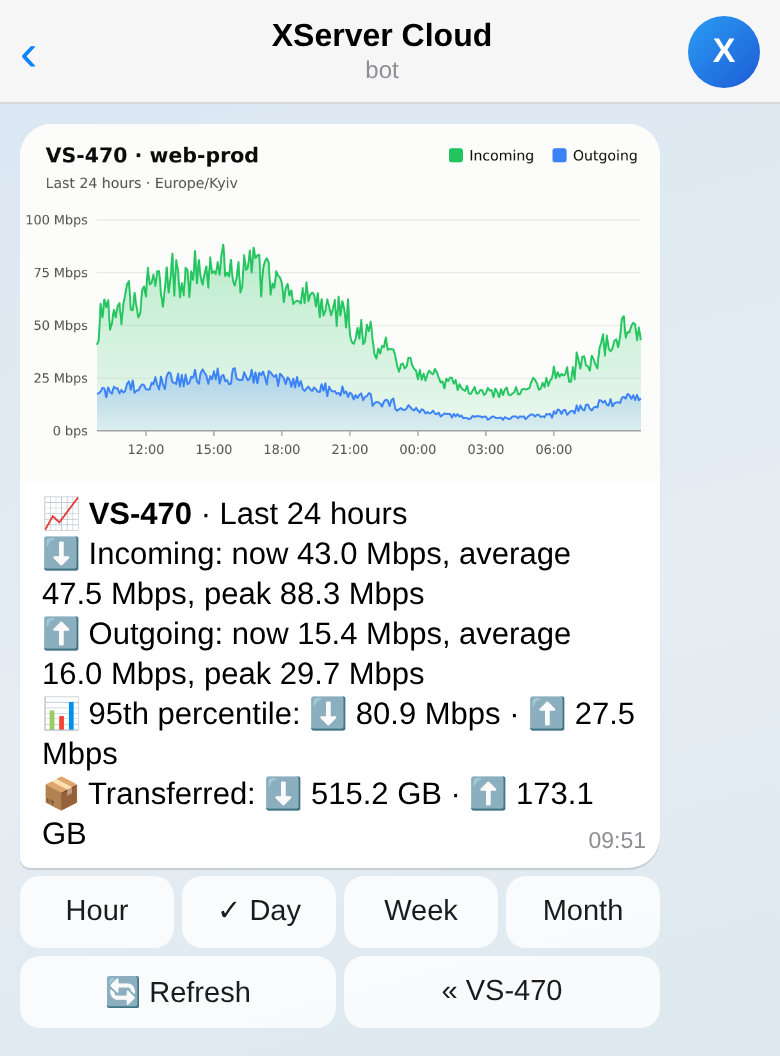 Traffic chart for the last 24 hours with figures in the caption
