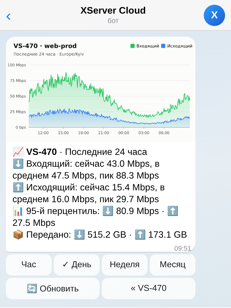 График трафика за сутки с цифрами в подписи